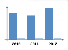 Chiffre d'affaires et Rentabilit