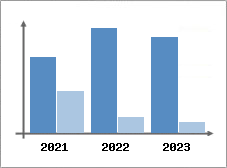 Chiffre d'affaires et Rentabilit