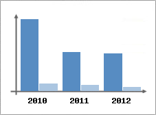 Chiffre d'affaires et Rentabilit