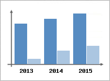 Chiffre d'affaires et Rentabilit