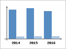 Chiffre d'affaires et Rentabilit