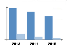 Chiffre d'affaires et Rentabilit