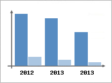 Chiffre d'affaires et Rentabilit