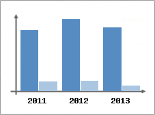 Chiffre d'affaires et Rentabilit