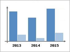 Chiffre d'affaires et Rentabilit