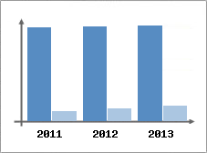 Chiffre d'affaires et Rentabilit