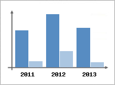 Chiffre d'affaires et Rentabilit