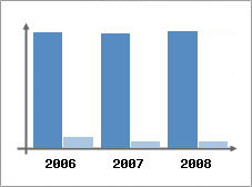 Chiffre d'affaires et Rentabilité