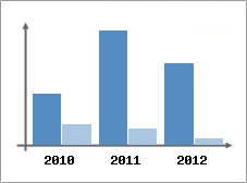 Chiffre d'affaires et Rentabilit
