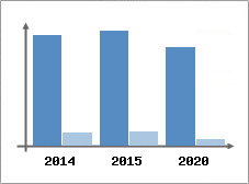 Chiffre d'affaires et Rentabilit