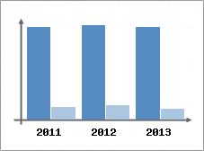 Chiffre d'affaires et Rentabilit