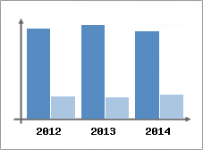 Chiffre d'affaires et Rentabilit