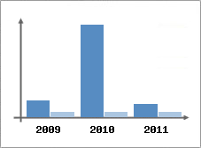 Chiffre d'affaires et Rentabilit