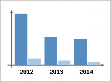 Chiffre d'affaires et Rentabilit