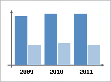 Chiffre d'affaires et Rentabilit