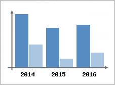 Chiffre d'affaires et Rentabilit