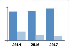 Chiffre d'affaires et Rentabilit