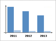 Chiffre d'affaires et Rentabilit