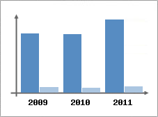 Chiffre d'affaires et Rentabilit