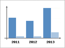 Chiffre d'affaires et Rentabilit