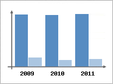 Chiffre d'affaires et Rentabilit