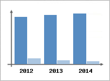 Chiffre d'affaires et Rentabilit