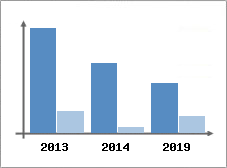 Chiffre d'affaires et Rentabilit