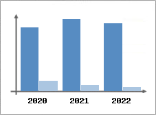 Chiffre d'affaires et Rentabilit