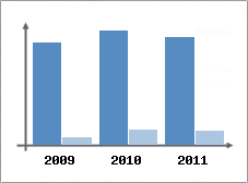 Chiffre d'affaires et Rentabilit