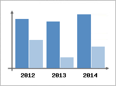 Chiffre d'affaires et Rentabilit