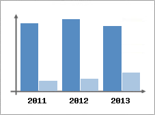 Chiffre d'affaires et Rentabilit
