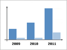 Chiffre d'affaires et Rentabilit