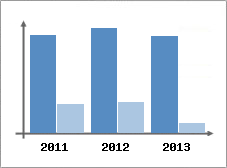 Chiffre d'affaires et Rentabilit