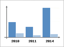 Chiffre d'affaires et Rentabilit