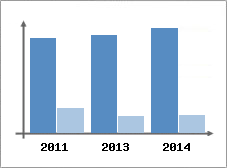 Chiffre d'affaires et Rentabilit