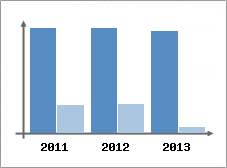 Chiffre d'affaires et Rentabilit