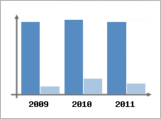 Chiffre d'affaires et Rentabilit