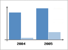 Chiffre d'affaires et Rentabilit