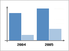 Chiffre d'affaires et Rentabilit