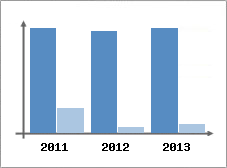 Chiffre d'affaires et Rentabilit