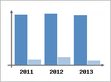 Chiffre d'affaires et Rentabilit