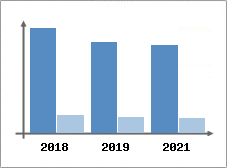 Chiffre d'affaires et Rentabilit