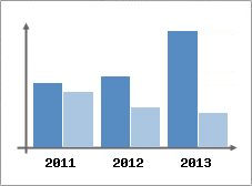 Chiffre d'affaires et Rentabilit