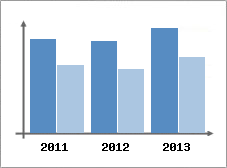 Chiffre d'affaires et Rentabilit