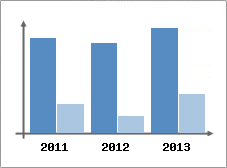 Chiffre d'affaires et Rentabilit
