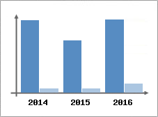 Chiffre d'affaires et Rentabilit