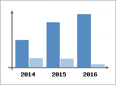 Chiffre d'affaires et Rentabilit