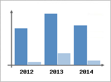 Chiffre d'affaires et Rentabilit