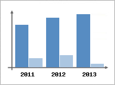 Chiffre d'affaires et Rentabilit