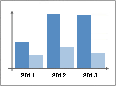 Chiffre d'affaires et Rentabilit